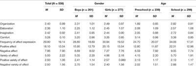 How Do You Play? A Comparison among Children Aged 4–10